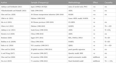 Effects of financial development, FDI and good governance on environmental degradation in the Arab nation: Dose technological innovation matters?